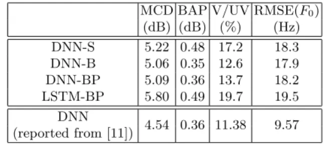 Table 1. Objective evaluation of the predictions of our models.