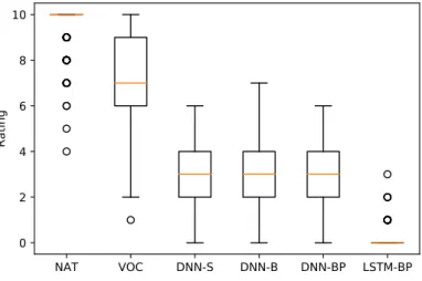 Fig. 2. Results of the listening test for the models in statistic parametric mode for in-domain utterances.