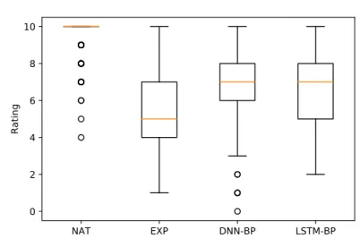 Fig. 3. Results of the listening test for the models working in unit selection mode for in-domain utterances.