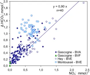 Fig. 10. Relation entre la perte  d’alcalinité (ΔHCO 3 - ) et  les teneurs en  nitrate dans les eaux des ruisseaux  gascons