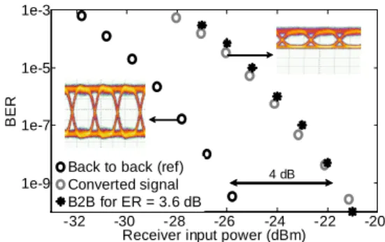 Fig. 3: Principle of wavelength conversion and  power limiter. 