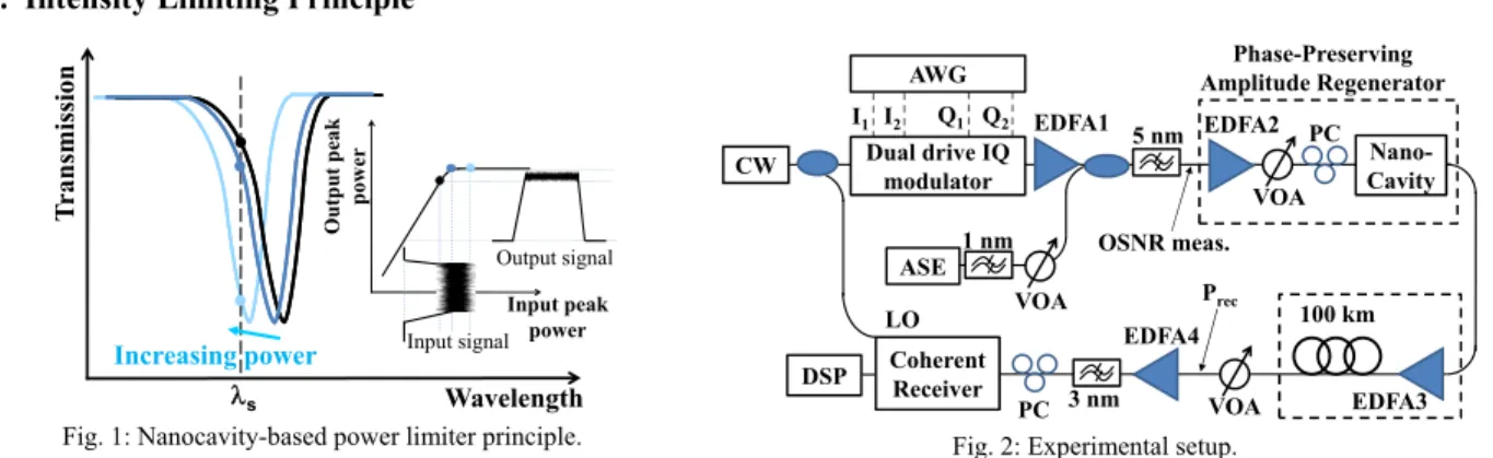 Fig. 1: Nanocavity-based power limiter principle. 