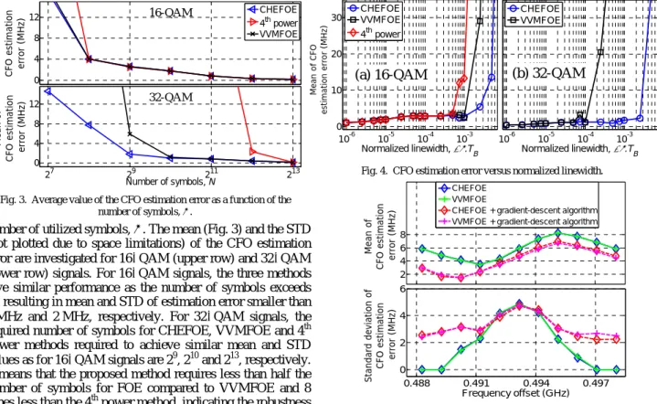 Fig. 3.  Average value of the CFO estimation error as a function of the  number of symbols, N