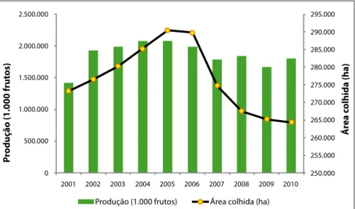 Figura 2. Produção de frutos e área colhida com coco no Brasil no período de 2001  a 2010.