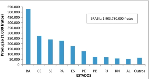 Figura 3. Produção de frutos de coco no Brasil e nos principais estados produtores  em 2011.
