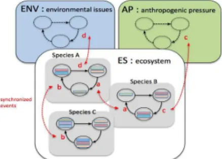 Figure 1: Trophic network example Figure 2: Qualitative model of an ecosystem We illustrate our approach in the domain of fisheries ecosystem modeling