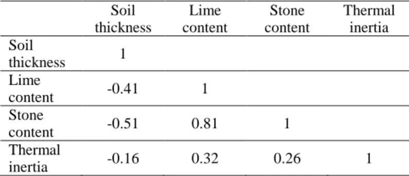 Table 2. Pearson correlation coefficients between some pedo- pedo-logical characteristics and the thermal inertia measurements for  the plot A