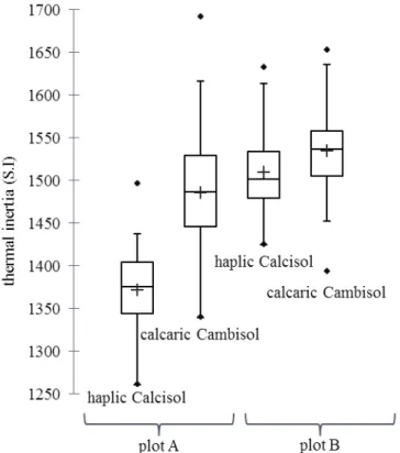 Figure  5. Principal component analysis with the airborne ther- ther-mal inertia data and some pedological characteristics  for the  plot A