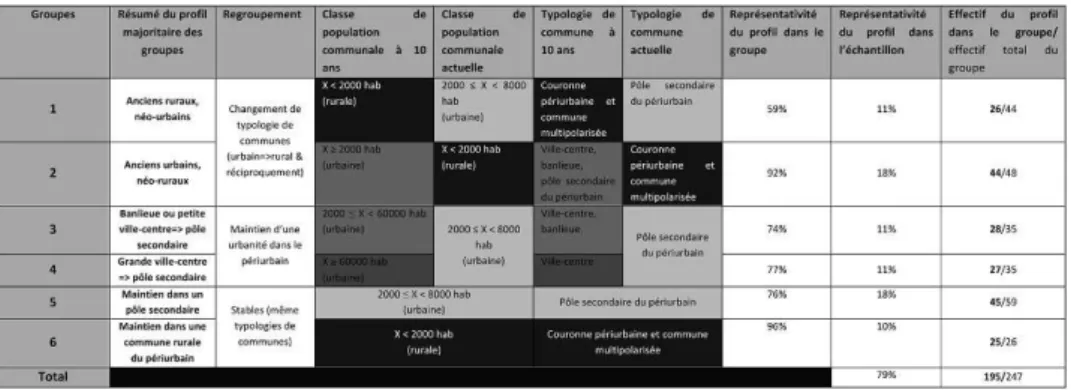 Figure 6 : les six types de parcours résidentiel des enquêtés