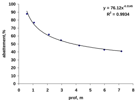 Figure 15: Effet de la profondeur, avec un volume constant, sur l'abattement moyen des nitrates dans  la zone humide construite (type bassins en eau)