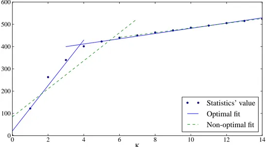 Figure 1: Determining the optimal number of change-points. Here, the actual number of change-points is K ⋆ = 4; the optimal regression is displayed in solid lines, while a non-optimal alternative (for K = 6) is displayed in dashed lines.