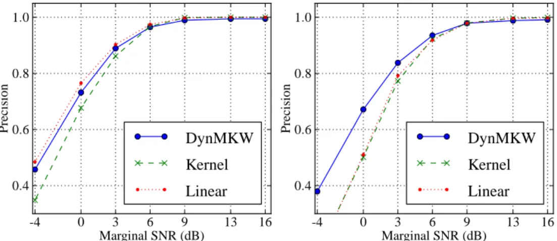Figure 3: Precision curves of the dynMKW, kernel-based and linear algorithms at different levels of noise for a known number of change-points