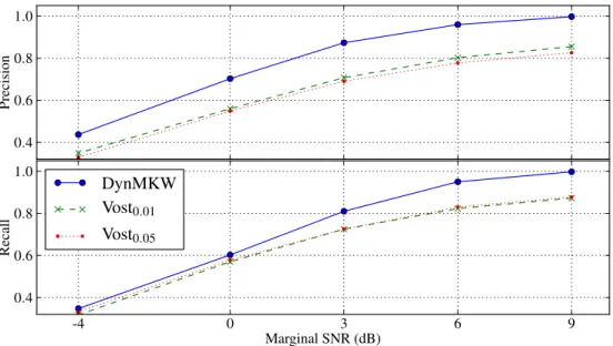 Figure 4: Precision (top) and recall (bottom) for dynMKW with estimates of the number of change-points and Multi- Multi-Rank with binary segmentation (Vost.) with threshold of 0.01 and 0.05.