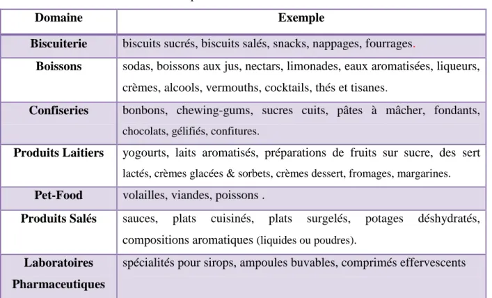 Tableau I.1. Exemples des domaines d’utilisation des arômes 