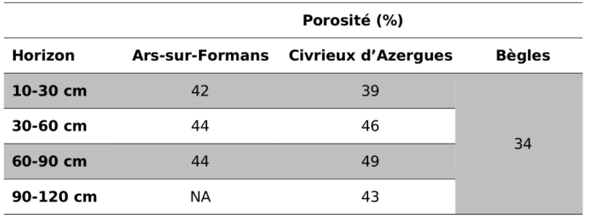 Tableau 2. Porosité des échantillons non remaniés