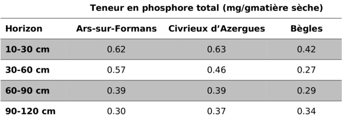 Tableau 5. Teneurs en phosphore total pour chacun des horizons des 3 sols de l’étude