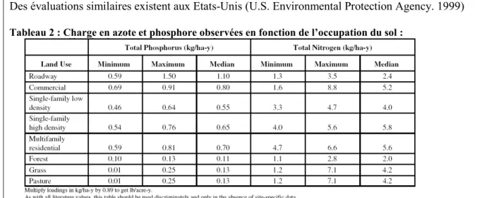 Tableau 2 : Charge en azote et phosphore observées en fonction de l’occupation du sol : 