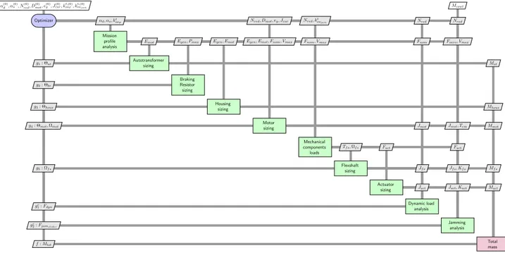 Fig. 7 XDSM diagram for the ETRAS sizing optimization problem retire and leave organizations with their precious