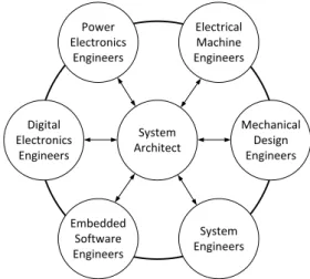 Fig. 1 Different engineering teams and knowl- knowl-edge flows