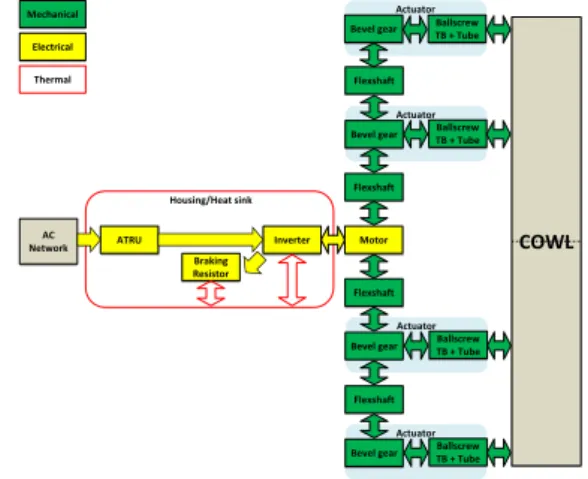 Fig. 2 Sizing Procedure environment