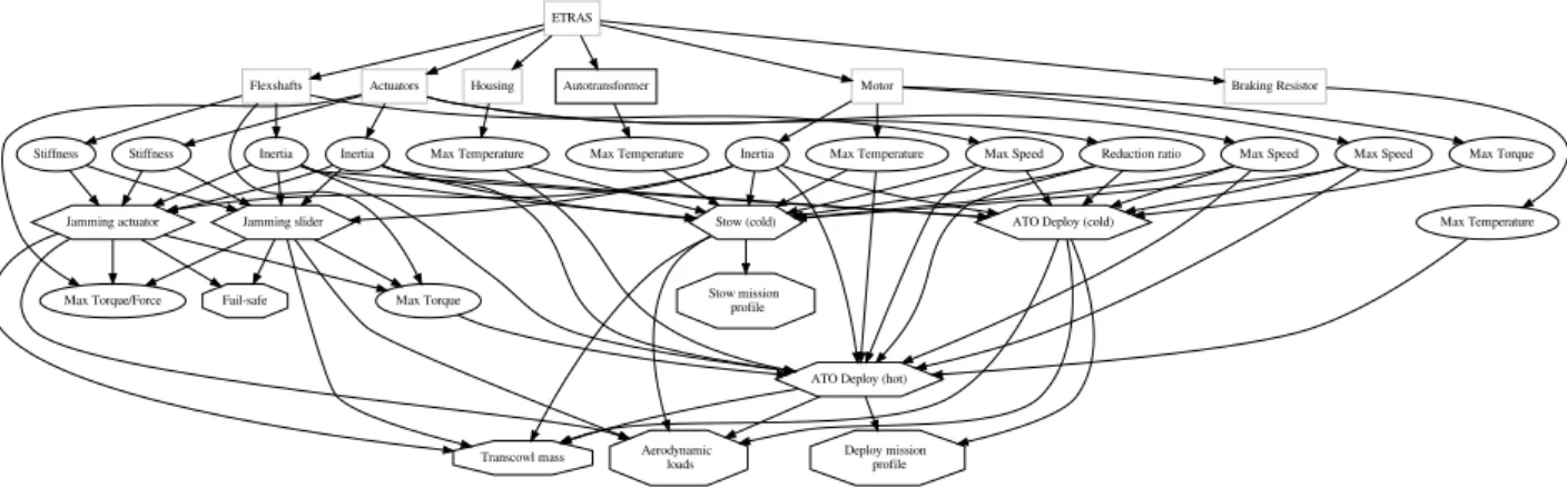 Fig. 4 Non-exhaustive system breakdown graph of the ETRAS sizing problem with component design drivers (oval), system design drivers (octogone) and sizing scenarios (hexagone)