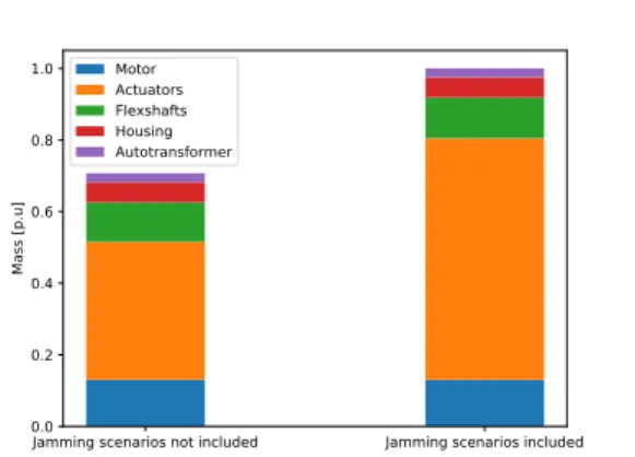 Fig. 8 Mass breakdown optimization results without (left) and with (right) jamming scenarios Results show that these jamming scenarios have a significant impact on the mass of the  actu-ators