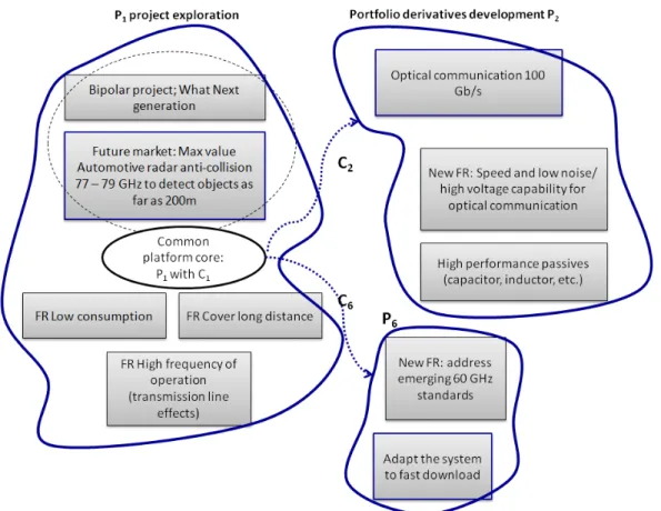 Figure 2 Technology platform developed followed by S p  strategy 