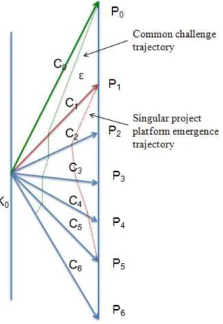 Figure 6 Project trajectories emergence 