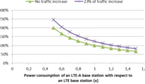 Fig. 5. Maximum number of sites in the upgraded network (LTE-A sites) to avoid degrading the network’s energy efficiency