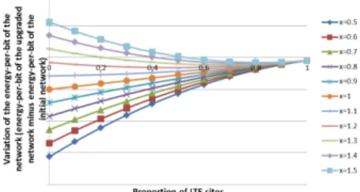 Fig. 7. Right proportions of LTE sites in the upgraded network, case with 23% traffic increase