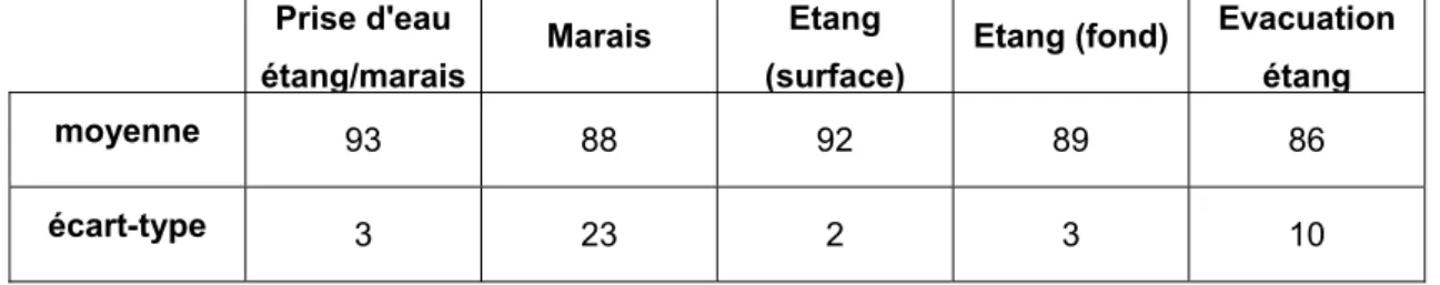 Tableau 2 : Saturation en oxygène dissous : valeurs moyennes (%)  et écarts-types 