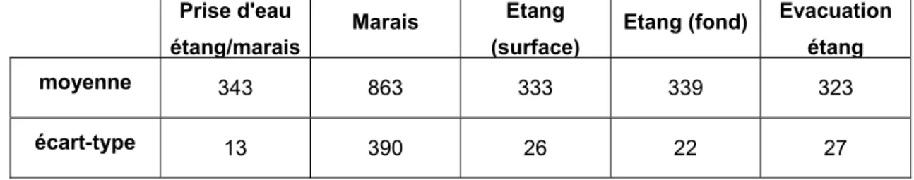 Tableau 4 : Conductivité, valeurs moyennes (µs/cm) et écarts-types 