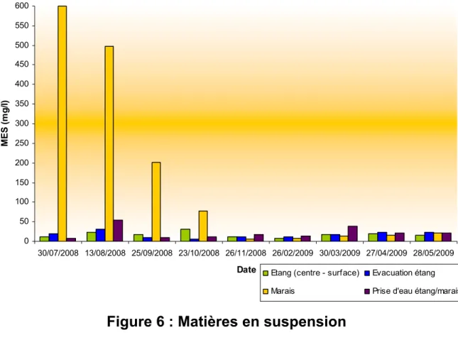 Figure 6 : Matières en suspension 