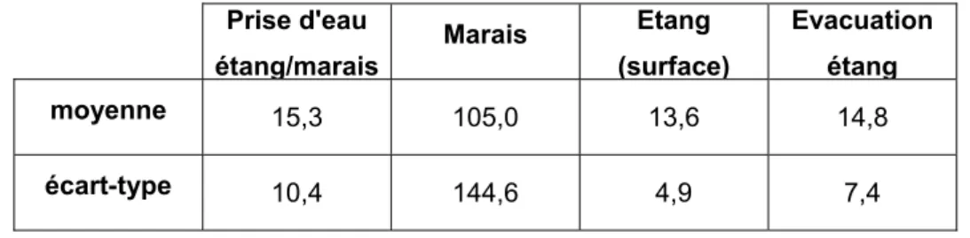 Tableau 6 : Matières volatiles en suspension : valeurs moyennes (mg/l)   et écarts-types  Prise d'eau  étang/marais Marais  Etang  (surface) Evacuation étang  moyenne  15,3 105,0 13,6  14,8  écart-type  10,4 144,6  4,9  7,4 