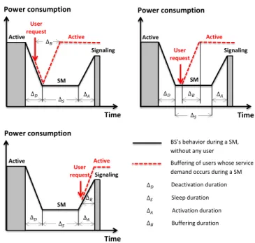 TABLE I: Advanced Sleep Modes characteristics Sleep Deactivation Minimum Activation level duration sleep duration duration