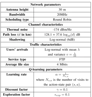 TABLE III: Simulator characteristics Network parameters