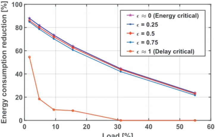 Figure 4 shows the energy consumption reduction achieved for different loads and different values of 