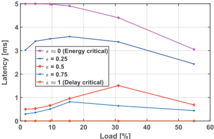 Fig. 5: Impact on latency