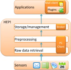 Figure 3: HEP architecture