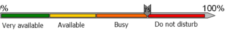 Figure 5: User status based on his work load level  