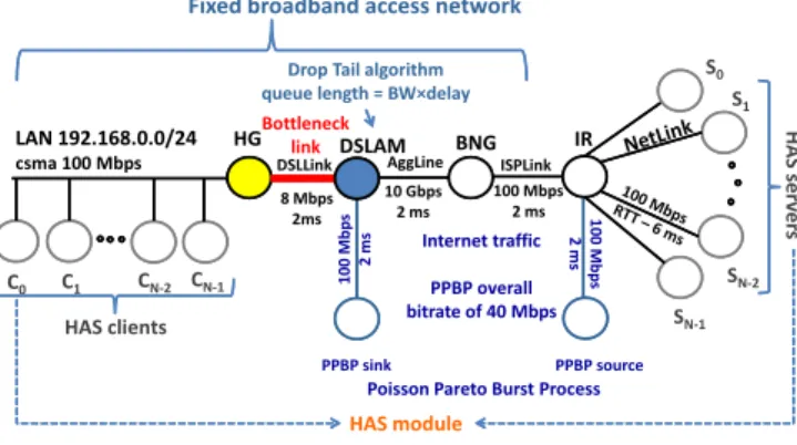 Fig. 1 presents the architecture we used, which is compliant with the fixed broadband access network architecture used by Cisco to present its products [14]