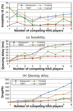 Fig. 3: QoE and QoS measurements when increasing the number of HAS competing clients.
