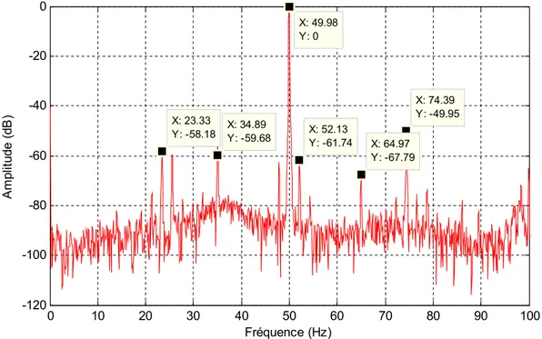 Figure III.7. Spectre du courant statorique (0 Hz - 100 Hz) de la machine saine pour une  vitesse de 1468 tr/mn  