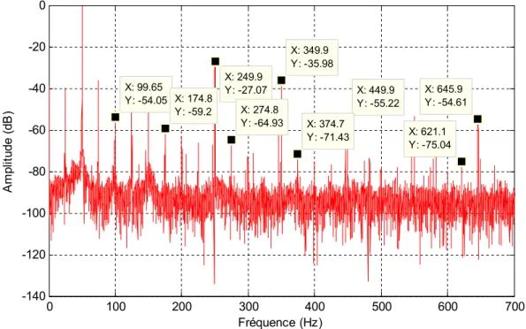 Figure III.9. Spectre du courant statorique (0 Hz - 700 Hz) de la machine saine pour une  vitesse de 1492 tr/mn  