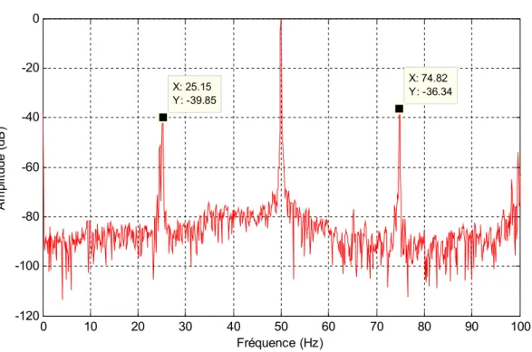 Figure III.10. Spectre du courant statorique (0 Hz - 100 Hz) de la machine saine pour une  vitesse de 1492 tr/mn  