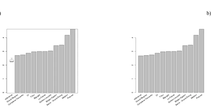 Figure 3 - Notes de pression obtenues pour la lagune virtuelle de référence par rapport aux   notes obtenues par les autres masses d'eau en utilisant l'arbre de régressions multiples