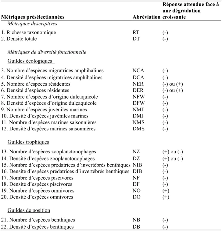 Tableau 2 - Récapitulatif des métriques présélectionnées et avis sur les réponses attendues à la   pression