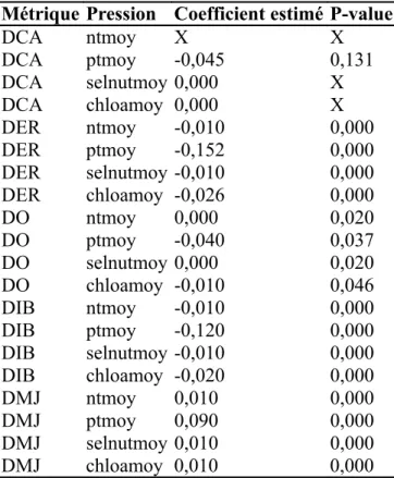 Tableau 3 - Tableau récapitulant pour chaque couple métrique x pression, le coefficient de   régression estimé (un coefficient positif signifie qu'une hausse de pression implique une hausse de   la métrique) et la p-value (une p-value &gt; 0.05 signifie qu