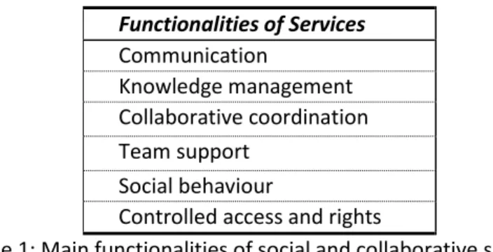 Table 1: Main functionalities of social and collaborative services 