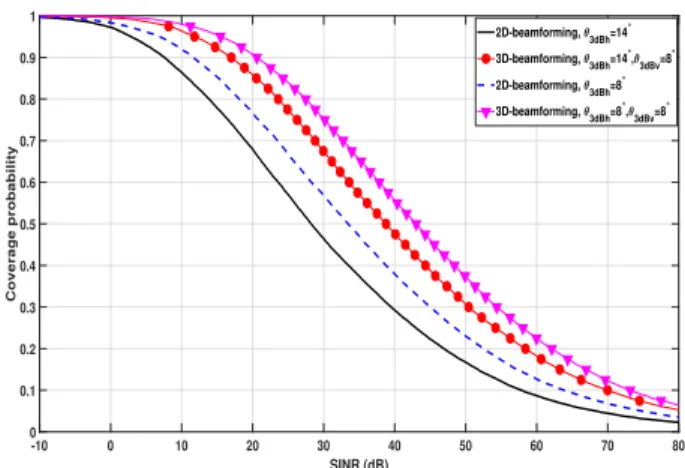 Figure 3: Throughput variation with the average load over interfering sites: comparison between 3D beamforming